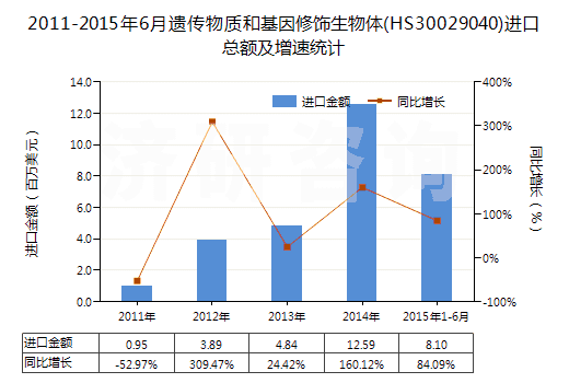 2011-2015年6月遺傳物質(zhì)和基因修飾生物體(HS30029040)進(jìn)口總額及增速統(tǒng)計